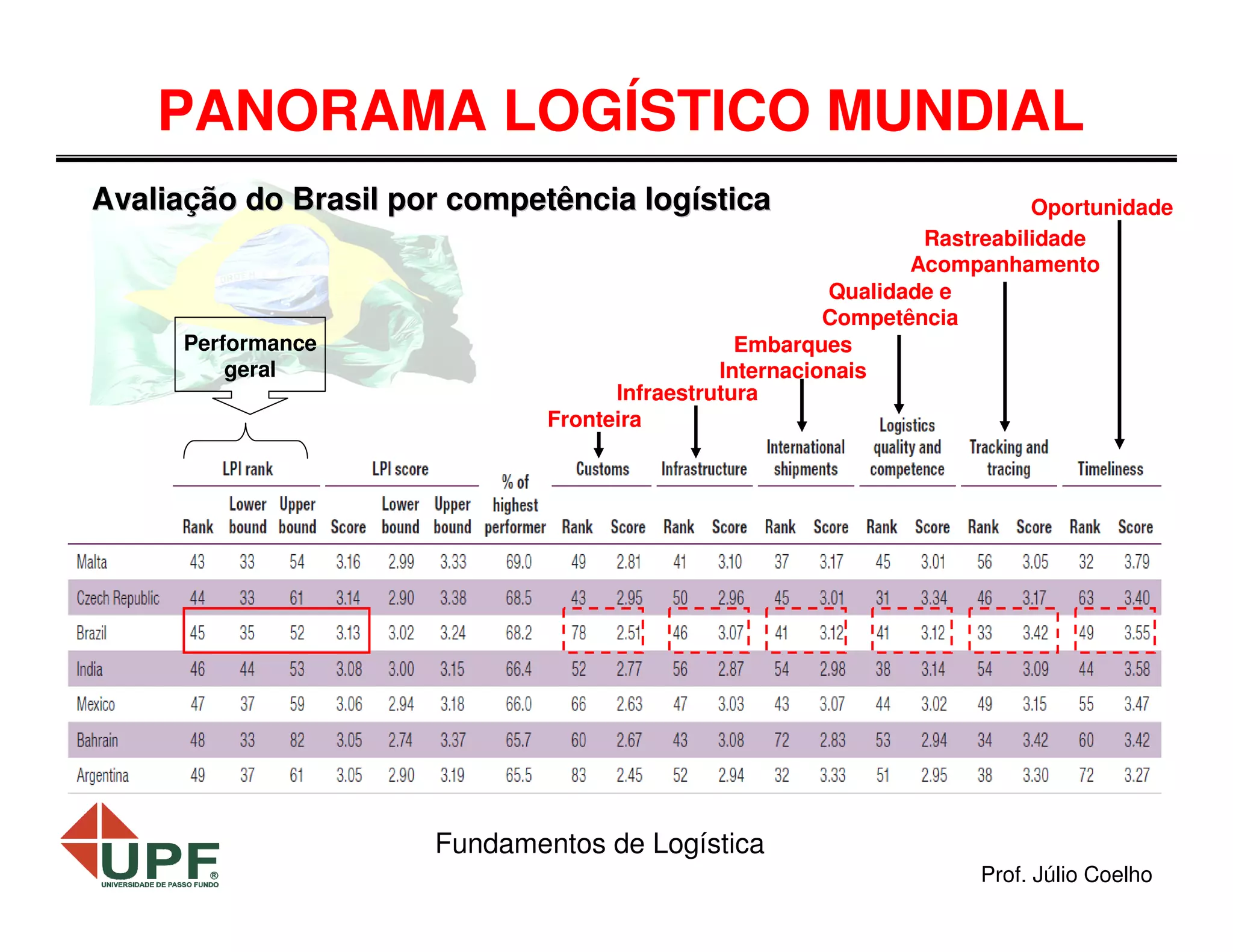 PANORAMA LOGÍSTICO MUNDIAL
Avaliação do Brasil por competência logística

Performance
geral

Oportunidade
Rastreabilidade
Acompanhamento
Qualidade e
Competência
Embarques
Internacionais
Infraestrutura
Fronteira

Fundamentos de Logística
Prof. Júlio Coelho

 