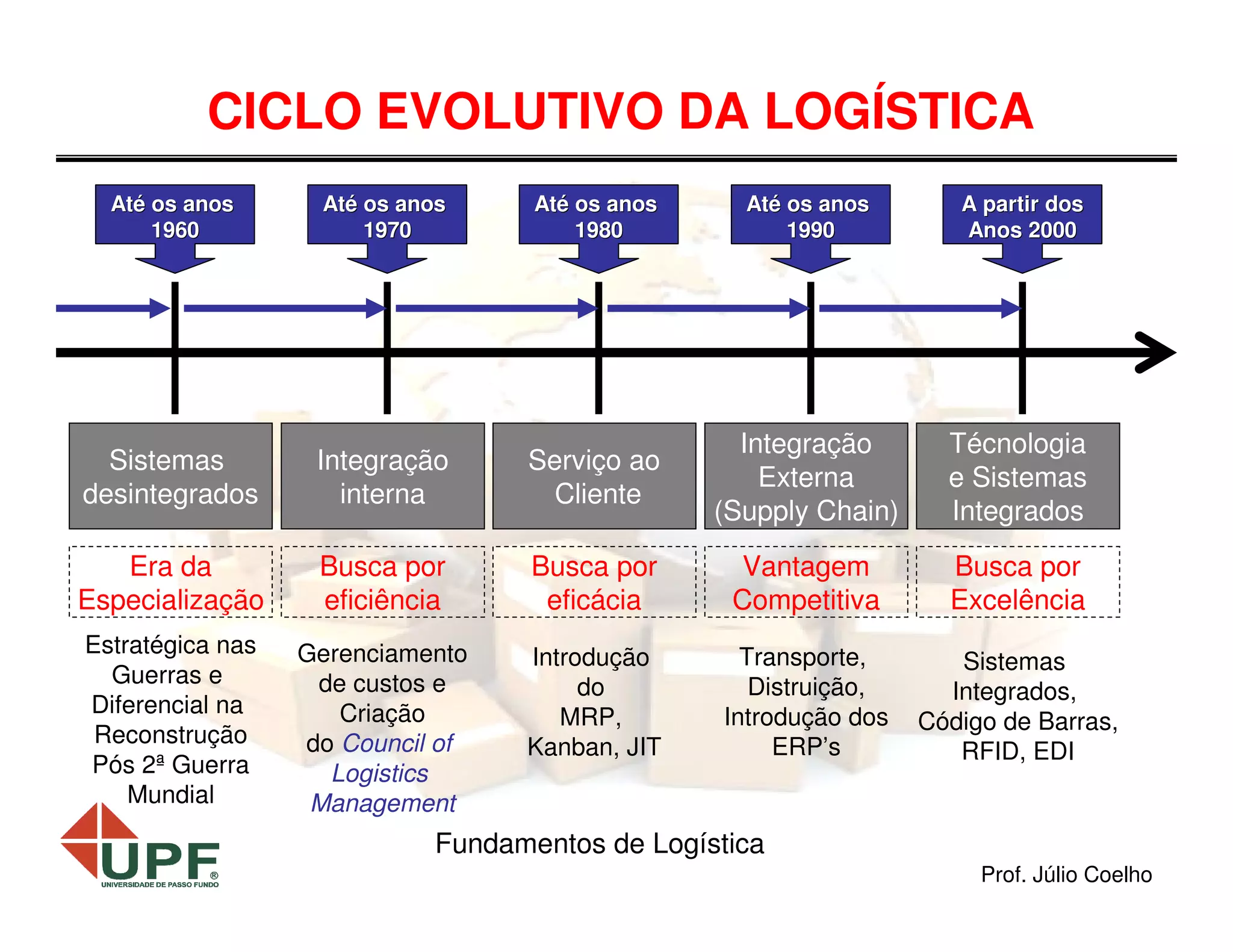 CICLO EVOLUTIVO DA LOGÍSTICA
Até os anos
Até
1960

Até os anos
Até
1970

Até os anos
Até
1980

Até os anos
Até
1990

A partir dos
Anos 2000

Sistemas
desintegrados

Integração
interna

Serviço ao
Cliente

Integração
Externa
(Supply Chain)

Técnologia
e Sistemas
Integrados

Era da
Especialização

Busca por
eficiência

Busca por
eficácia

Vantagem
Competitiva

Busca por
Excelência

Estratégica nas
Guerras e
Diferencial na
Reconstrução
Pós 2ª Guerra
Mundial

Gerenciamento
de custos e
Criação
do Council of
Logistics
Management

Introdução
do
MRP,
Kanban, JIT

Transporte,
Distruição,
Introdução dos
ERP’s

Sistemas
Integrados,
Código de Barras,
RFID, EDI

Fundamentos de Logística
Prof. Júlio Coelho

 