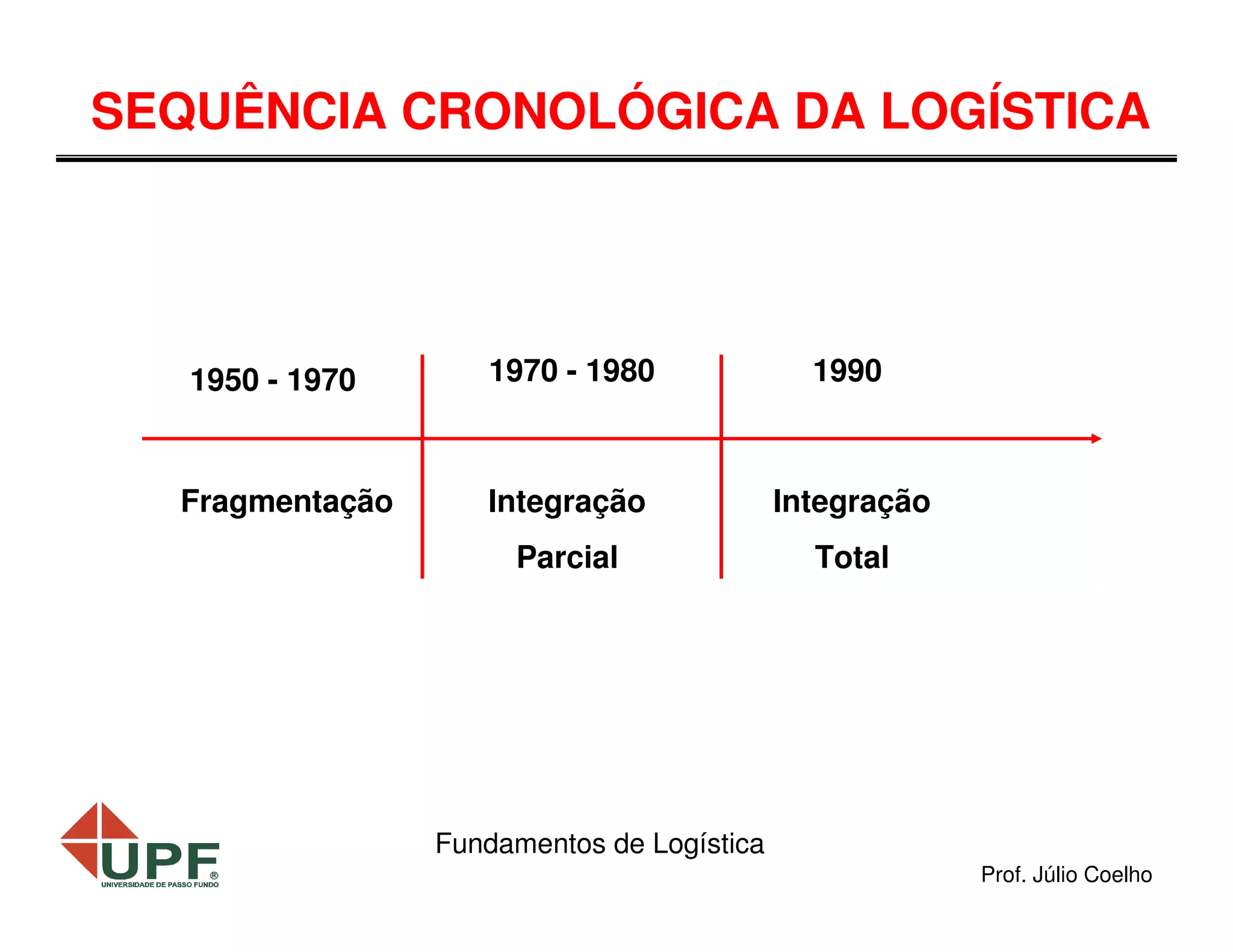 SEQUÊNCIA CRONOLÓGICA DA LOGÍSTICA

1950 - 1970

1970 - 1980

1990

Fragmentação

Integração

Integração

Parcial

Total

Fundamentos de Logística
Prof. Júlio Coelho

 