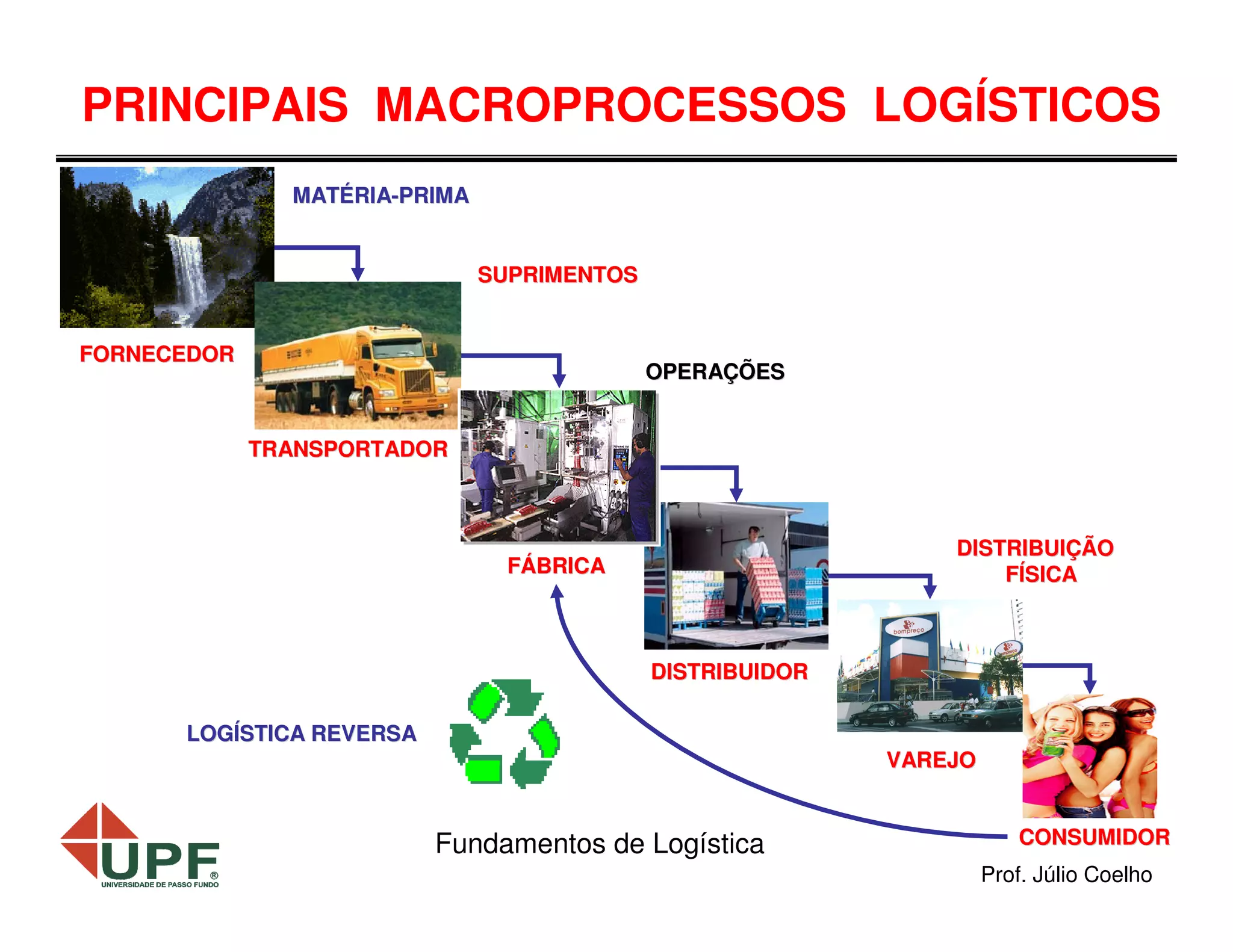 PRINCIPAIS MACROPROCESSOS LOGÍSTICOS
MATÉRIA-PRIMA
MATÉ RIASUPRIMENTOS
FORNECEDOR

OPERAÇÕES
OPERAÇ
TRANSPORTADOR

DISTRIBUIÇÃO
DISTRIBUIÇ
FÍSICA

FÁBRICA

DISTRIBUIDOR
LOGÍSTICA REVERSA
LOGÍ
VAREJO

Fundamentos de Logística

CONSUMIDOR
Prof. Júlio Coelho

 