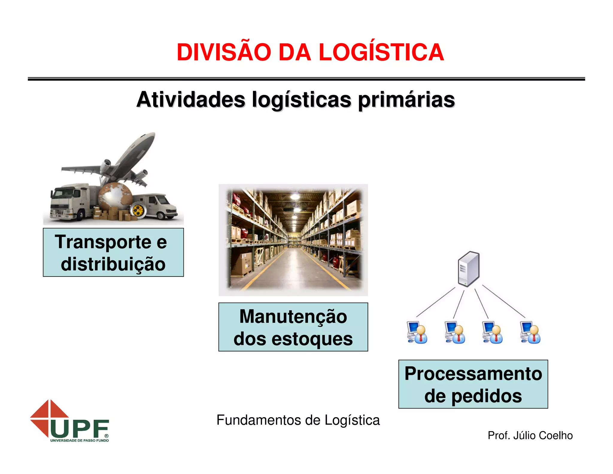 DIVISÃO DA LOGÍSTICA
Atividades logísticas primárias

Transporte e
distribuição
Manutenção
dos estoques
Processamento
de pedidos
Fundamentos de Logística
Prof. Júlio Coelho

 
