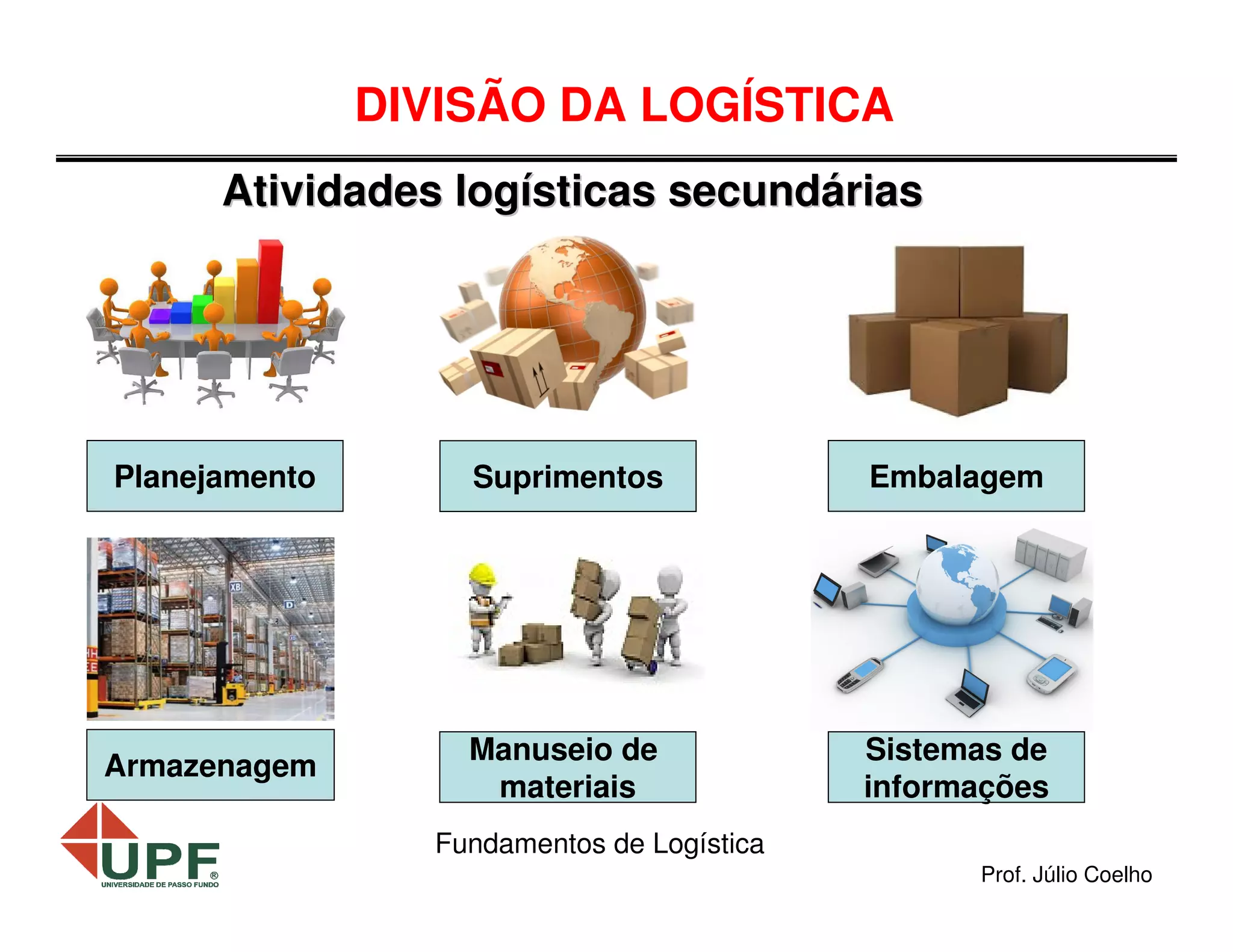 DIVISÃO DA LOGÍSTICA
Atividades logísticas secundárias

Planejamento

Suprimentos

Embalagem

Armazenagem

Manuseio de
materiais

Sistemas de
informações

Fundamentos de Logística
Prof. Júlio Coelho

 