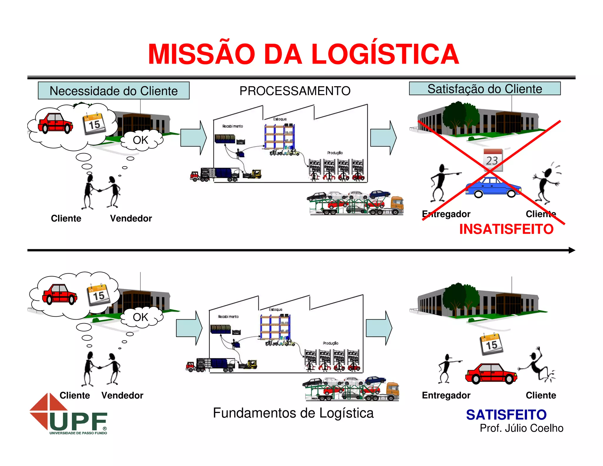 MISSÃO DA LOGÍSTICA
Necessidade do Cliente

PROCESSAMENTO

Satisfação do Cliente

OK

Cliente

Entregador

Vendedor

Cliente

INSATISFEITO

OK

Cliente

Entregador

Vendedor

Fundamentos de Logística

Cliente

SATISFEITO

Prof. Júlio Coelho

 