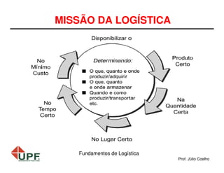 MISSÃO DA LOGÍSTICA

Fundamentos de Logística
Prof. Júlio Coelho

 