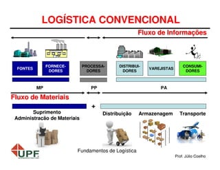 LOGÍSTICA CONVENCIONAL
Fluxo de Informações

FORNECEDORES

FONTES

PROCESSADORES

MP

DISTRIBUIDORES

PP

VAREJISTAS

CONSUMIDORES

PA

Fluxo de Materiais
Suprimento
Administração de Materiais

+
Distribuição

Armazenagem

Transporte

Fundamentos de Logística
Prof. Júlio Coelho

 