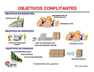 OBJETIVOS CONFLITANTES
OBJETIVOS DO MARKETING

DISPONIBILIDADE DE
PRODUTOS ALTA

RECEITA ALTA

ESTOQUES ALTOS

OBJETIVOS DA PRODUÇÃO

CUSTOS DE PRODUÇÃO
PRODUÇ
BAIXOS

NIVEL DE PRODUÇÃO ALTO
PRODUÇ
LOTES DE PRODUÇÃO GRANDE
PRODUÇ

ESTOQUES ALTOS

OBJETIVOS DE FINANÇAS
INVESTIMENTOS BAIXOS
CUSTOS BAIXOS
CUSTOS FIXOS MENORES
ESTOQUES BAIXOS

Fundamentos de Logística
Prof. Júlio Coelho

 