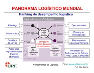 PANORAMA LOGÍSTICO MUNDIAL
Ranking de desempenho logístico
Alfândega

Oportunidades

Infraestrutura

Embarques
internacionais

Qualidade
do serviço

Serviços de
entrega da cadeia
de suprimentos

Áreas para
regulamentações
Políticas
(Entradas)

Rastreamento
e acompanhamento
Resultados da
Performance de Entrega
(Time, Custo, Confiança)

Fundamentos de Logística

Fonte: www.worldbank.org/lpi
Prof. Júlio Coelho

 
