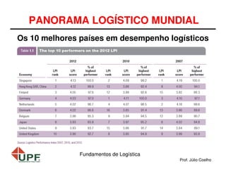 PANORAMA LOGÍSTICO MUNDIAL
Os 10 melhores países em desempenho logísticos

Fundamentos de Logística
Prof. Júlio Coelho

 