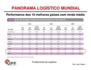 PANORAMA LOGÍSTICO MUNDIAL
Performance dos 10 melhores países com renda média

Fundamentos de Logística
Prof. Júlio Coelho

 