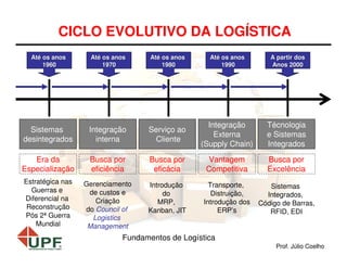 CICLO EVOLUTIVO DA LOGÍSTICA
Até os anos
Até
1960

Até os anos
Até
1970

Até os anos
Até
1980

Até os anos
Até
1990

A partir dos
Anos 2000

Sistemas
desintegrados

Integração
interna

Serviço ao
Cliente

Integração
Externa
(Supply Chain)

Técnologia
e Sistemas
Integrados

Era da
Especialização

Busca por
eficiência

Busca por
eficácia

Vantagem
Competitiva

Busca por
Excelência

Estratégica nas
Guerras e
Diferencial na
Reconstrução
Pós 2ª Guerra
Mundial

Gerenciamento
de custos e
Criação
do Council of
Logistics
Management

Introdução
do
MRP,
Kanban, JIT

Transporte,
Distruição,
Introdução dos
ERP’s

Sistemas
Integrados,
Código de Barras,
RFID, EDI

Fundamentos de Logística
Prof. Júlio Coelho

 