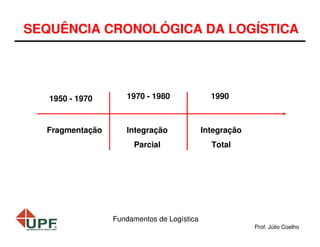 SEQUÊNCIA CRONOLÓGICA DA LOGÍSTICA

1950 - 1970

1970 - 1980

1990

Fragmentação

Integração

Integração

Parcial

Total

Fundamentos de Logística
Prof. Júlio Coelho

 