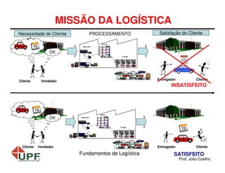 MISSÃO DA LOGÍSTICA
Necessidade do Cliente

PROCESSAMENTO

Satisfação do Cliente

OK

Cliente

Entregador

Vendedor

Cliente

INSATISFEITO

OK

Cliente

Entregador

Vendedor

Fundamentos de Logística

Cliente

SATISFEITO

Prof. Júlio Coelho

 