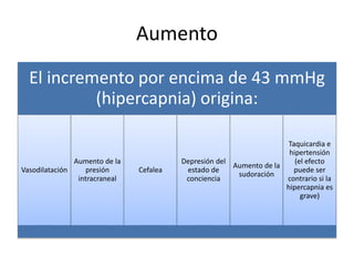 Aumento
El incremento por encima de 43 mmHg
(hipercapnia) origina:
Vasodilatación
Aumento de la
presión
intracraneal
Cefalea
Depresión del
estado de
conciencia
Aumento de la
sudoración
Taquicardia e
hipertensión
(el efecto
puede ser
contrario si la
hipercapnia es
grave)
 