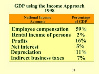 Gdp Using Income Approach 01 gdp | PPT