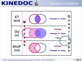 Opérateurs booléens massage  et  4ceps massage + massage  et  4ceps + 4ceps massage - massage  et  4ceps ET [ and ] OU [ or ] SAUF [ not ] M a s s a g e Q u a d r i c e p s 
