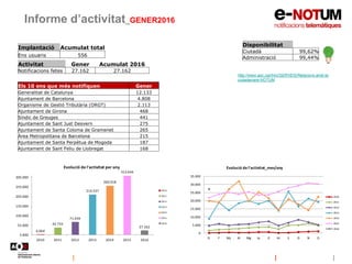 Informe d’activitat_GENER2016
Disponibilitat
Ciutadà 99,62%
Administració 99,44%
http://www.aoc.cat/Inici/SERVEIS/Relacions-amb-la-
ciutadania/e-NOTUM
Implantació Acumulat total
Ens usuaris 556
Activitat Gener Acumulat 2016
Notificacions fetes 27.162 27.162
Els 10 ens que més notifiquen Gener
Generalitat de Catalunya 12.133
Ajuntament de Barcelona 4.808
Organisme de Gestió Tributària (ORGT) 2.113
Ajuntament de Girona 468
Síndic de Greuges 441
Ajuntament de Sant Just Desvern 275
Ajuntament de Santa Coloma de Gramenet 265
Àrea Metropolitana de Barcelona 215
Ajuntament de Santa Perpètua de Mogoda 187
Ajuntament de Sant Feliu de Llobregat 168
6.064
42.733
71.039
214.537
260.918
313.044
27.162
5.000
55.000
105.000
155.000
205.000
255.000
305.000
2010 2011 2012 2013 2014 2015 2016
Evolució de l'activitat per any
2010
2011
2012
2013
2014
2015
2016
0
5.000
10.000
15.000
20.000
25.000
30.000
35.000
G F Mç Al Mg Jy Jl At S O N D
Evolució de l'activitat_mes/any
2010
2011
2012
2013
2014
2015
2016
 