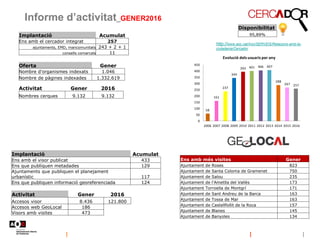 Informe d’activitat_GENER2016
Disponibilitat
95,89%
http://www.aoc.cat/Inici/SERVEIS/Relacions-amb-la-
ciutadania/Cercador
Implantació Acumulat
Ens amb el visor publicat 433
Ens que publiquen metadades 129
Ajuntaments que publiquen el planejament
urbanístic 117
Ens que publiquen informació georeferenciada 124
Implantació Acumulat
Ens amb el cercador integrat 257
ajuntaments, EMD, mancomunitats 243 + 2 + 1
consells comarcals 11
Oferta Gener
Nombre d'organismes indexats 1.046
Nombre de pàgines indexades 1.332.619
Activitat Gener 2016
Nombres cerques 9.132 9.132
58
161
237
344
393 401 406 407
288
267 257
0
50
100
150
200
250
300
350
400
450
2006 2007 2008 2009 2010 2011 2012 2013 2014 2015 2016
Evolució dels usuaris per any
Ens amb més visites Gener
Ajuntament de Roses 823
Ajuntament de Santa Coloma de Gramenet 750
Ajuntament de Salou 235
Ajuntament de l'Ametlla del Vallès 173
Ajuntament Torroella de Montgrí 171
Ajuntament de Sant Andreu de la Barca 163
Ajuntament de Tossa de Mar 163
Ajuntament de Castellfollit de la Roca 157
Ajuntament de Blanes 145
Ajuntament de Banyoles 134
Activitat Gener 2016
Accesos visor 8.436 121.800
Accesos web GeoLocal 186
Visors amb visites 473
 