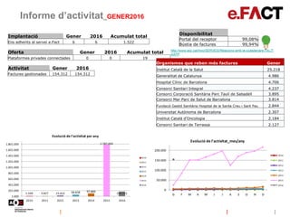 Informe d’activitat_GENER2016
http://www.aoc.cat/Inici/SERVEIS/Relacions-amb-la-ciutadania/e.FACT-
AAPP
Oferta Gener 2016 Acumulat total
Plataformes privades connectades 0 0 19
Disponibilitat
Portal del receptor 99,08%
Bústia de factures 99,94%
Implantació Gener 2016 Acumulat total
Ens adherits al servei e.Fact 6 6 1.522
Activitat Gener 2016
Factures gestionades 154.312 154.312
Organismes que reben més factures Gener
Institut Català de la Salut 25.218
Generalitat de Catalunya 4.986
Hospital Clínic de Barcelona 4.706
Consorci Sanitari Integral 4.237
Consorci Corporació Sanitària Parc Taulí de Sabadell 3.895
Consorci Mar Parc de Salut de Barcelona 3.814
Fundació Gestió Sanitària Hospital de la Santa Creu i Sant Pau 2.844
Universitat Autònoma de Barcelona 2.307
Institut Català d'Oncologia 2.184
Consorci Sanitari de Terrassa 2.127
0
50.000
100.000
150.000
200.000
G F M A M J J A S O N D
Evolució de l'activitat_mes/any
2010
2011
2012
2013
2014
2015
2016
1.349 3.827 23.422 58.838 97.889
1.787.004
154.312
1.000
201.000
401.000
601.000
801.000
1.001.000
1.201.000
1.401.000
1.601.000
1.801.000
2010 2011 2012 2013 2014 2015 2016
Evolució de l'activitat per any
2010
2011
2012
2013
2014
2015
2016
 
