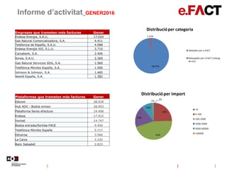 Informe d’activitat_GENER2016
98,47%
1,53%
Distribucióper categoria
Validades per e.FACT
Rebutjades per e.FACT (rebuig
tècnic)
2%
23%
45%
19%
10%
1%
Distribucióper import
<0
0-100
100-1000
1000-5000
5000-60000
>60000
Empreses que trameten més factures Gener
Endesa Energia, S.A.U. 17.024
Gas Natural Comercializadora, S.A. 4.411
Telefonica de España, S.A.U. 4.088
Endesa Energía XXI, S.L.U. 3.710
Caixabank, S.A. 2.406
Sorea, S.A.U. 2.369
Gas Natural Servicios SDG, S.A. 1.560
Telefónica Móviles España, S.A. 1.506
Johnson & Johnson, S.A. 1.485
Nestlé España, S.A. 1.382
Plataformes que trameten més factures Gener
Edicom 38.939
Hub AOC - Bústia emisor 28.953
Plataforma Seres eFactura 19.408
Endesa 17.922
Invinet 14.747
Bústia entrada/Sortida FACE 9.450
Telefónica Móviles España 5.717
Ediversa 3.566
La Caixa 3.332
Banc Sabadell 2.823
 