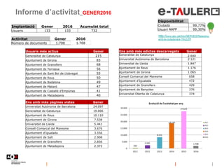 Informe d’activitat_GENER2016
Disponibilitat
Ciutadà 99,77%
Usuari AAPP 99,30%
http://www.aoc.cat/Inici/SERVEIS/Relacions-
amb-la-ciutadania/e-TAULER
Implantació Gener 2016 Acumulat total
Usuaris 133 133 732
Activitat Gener 2016
Número de documents 1.708 1.708
Usuaris més actius Gener
Generalitat de Catalunya 215
Ajuntament de Girona 83
Ajuntament de Granollers 68
Ajuntament de Terrassa 56
Ajuntament de Sant Boi de Llobregat 55
Ajuntament de Reus 50
Ajuntament de Badalona 49
Ajuntament de Mataró 47
Ajuntament de Castelló d'Empúries 41
Ajuntament de Matadepera 40
Ens amb més pàgines vistes Gener
Universitat Autònoma de Barcelona 24.097
Generalitat de Catalunya 19.006
Ajuntament de Reus 10.110
Ajuntament de Girona 7.538
Universitat de Lleida 5.441
Consell Comarcal del Maresme 3.676
Ajuntament d'Igualada 3.556
Ajuntament de Salt 2.908
Ajuntament de Granollers 2.856
Ajuntament de Matadepera 2.373
Ens amb més edictes descarregats Gener
Generalitat de Catalunya 2.640
Universitat Autònoma de Barcelona 2.121
Universitat de Lleida 1.847
Ajuntament de Reus 1.176
Ajuntament de Girona 1.065
Consell Comarcal del Maresme 658
Ajuntament d'Igualada 472
Ajuntament de Granollers 429
Ajuntament de Banyoles 376
Universitat Oberta de Catalunya 374
282
2.285
8.252
18.599
27.643
1.708
0
5.000
10.000
15.000
20.000
25.000
30.000
2011 2012 2013 2014 2015 2016
Evolució de l'activitat per any
2011
2012
2013
2014
2015
2016
 