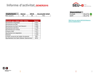 Informe d’activitat_GENER2016
Disponibilitat
Ciutadà 99,67%
AAPP 99,37%
http://www.aoc.cat/Inici/SERVEIS/Relacions-
amb-la-ciutadania/SEU-e
Implantació Gener 2016 Acumulat total
Ens usuaris 38 38 742
Usuaris que reben més visites Gener
Ajuntament d'Igualada 2.621
Ajuntament de Salt 2.601
Ajuntament de Sant Just Desvern 2.389
Ajuntament del Piera 1.739
Ajuntament de Tortosa 1.621
Consorci AOC 1.577
Ajuntament de Llagostera 1.395
Dipsalut 1.204
Consell comarcal del Vallès Occidental 955
Ajuntament de Sant Esteve Sesrovires 876
 