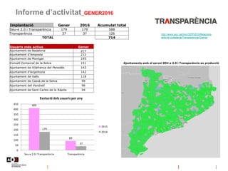 Informe d’activitat_GENER2016
http://www.aoc.cat/Inici/SERVEIS/Relacions-
amb-la-ciutadania/Transparencia/Que-es
Ajuntaments amb el servei SEU-e 2.0 i Transparència en producció
Implantació Gener 2016 Acumulat total
Seu-e 2.0 i Transparència 179 179 588
Transparència 37 37 126
TOTAL 714
409
89
179
37
0
50
100
150
200
250
300
350
400
450
Seu-e 2.0 i Transparència Transparència
Evolució dels usuaris per any
2015
2016
Usuaris més actius Gener
Ajuntament de Badalona 217
Ajuntament d'Amposta 212
Ajuntament de Montgat 195
Consell Comarcal de la Selva 151
Ajuntament de Vilafranca del Penedès 143
Ajuntament d'Argentona 142
Ajuntament de Valls 118
Ajuntament de Cassà de la Selva 99
Ajuntament del Vendrell 96
Ajuntament de Sant Carles de la Ràpita 94
 