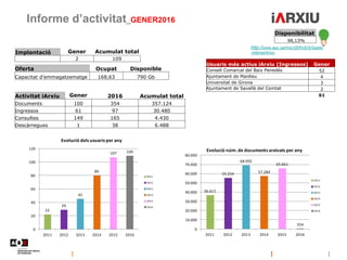 Informe d’activitat_GENER2016
http://www.aoc.cat/Inici/SERVEIS/Gestio
-interna/iArxiu
Oferta Ocupat Disponible
Capacitat d'emmagatzematge 168,63 790 Gb
Implantació Gener Acumulat total
2 109
Usuaris més actius iArxiu (Ingressos) Gener
Consell Comarcal del Baix Penedès 52
Ajuntament de Manlleu 4
Universitat de Girona 3
Ajuntament de Savallà del Comtat 2
61Activitat iArxiu Gener 2016 Acumulat total
Documents 100 354 357.124
Ingressos 61 97 30.480
Consultes 149 165 4.430
Descàrregues 1 38 6.488
22
29
45
80
107 109
0
20
40
60
80
100
120
2011 2012 2013 2014 2015 2016
Evolució dels usuaris per any
2011
2012
2013
2014
2015
2016
36.612
55.254
68.992
57.284
65.661
354
0
10.000
20.000
30.000
40.000
50.000
60.000
70.000
80.000
2011 2012 2013 2014 2015 2016
Evolució núm. de documents arxivats per any
2011
2012
2013
2014
2015
2016
Disponibilitat
98,13%
 