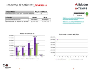 Informe d’activitat_GENER2016
Implantació Acumulat total
Nombre d'aplicacions que utilitzen el servei 178
http://www.aoc.cat/Inici/SERVEIS/Signatura-
electronica-i-seguretat/Validador
http://www.aoc.cat/Inici/SERVEIS/Signatura-
electronica-i-seguretat/Segell-de-temps
Activitat Gener 2016
Nombre de validacions 3.074.671 3.074.671
Nombre total de segells de temps 2.939.184 2.939.185
18.663.348 18.478.979
27.672.976
38.362.934
3.074.671
8.649.680 7.770.038
14.847.199
24.850.624
2.500.000
7.500.000
12.500.000
17.500.000
22.500.000
27.500.000
32.500.000
37.500.000
42.500.000
2012 2013 2014 2015 2016
Evolució de l'activitat per any
Nombre de validacions Nombre total de segells de temps
0
500.000
1.000.000
1.500.000
2.000.000
2.500.000
3.000.000
3.500.000
G F Mç Al Mg Jy Jl At S O N D
Evolució de l'activitat. Any 2016
Nombre de validacions Nombre total de segells de temps
Disponibilitat
99,89%
 