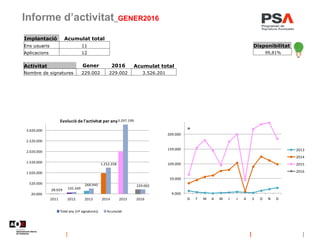 Informe d’activitat_GENER2016
Implantació Acumulat total
Ens usuaris 11
Aplicacions 12
Activitat Gener 2016 Acumulat total
Nombre de signatures 229.002 229.002 3.526.201
28.929 105.349
268.940
1.252.358
3.297.199
229.002
20.000
520.000
1.020.000
1.520.000
2.020.000
2.520.000
3.020.000
2011 2012 2013 2014 2015 2016
Evolució de l'activitat per any
Total any (nº signatures) Acumulat
9.000
59.000
109.000
159.000
209.000
G F M A M J J A S O N D
2013
2014
2015
2016
Disponibilitat
99,81%
 