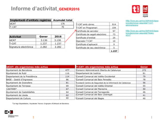 Informe d’activitat_GENER2016
http://www.aoc.cat/Inici/SERVEIS/Signa
tura-electronica-i-seguretat/T-CAT-
administracions
http://www.aoc.cat/Inici/SERVEIS/Signa
tura-electronica-i-seguretat/Titulars-
idCAT
Implantació d'entitats registres Acumulat total
idCAT 176
T-CAT 70
*Col·legi d'Aparelladors, Arquitectes Tècnics i Enginyers d'Edificació de Barcelona
Activitat Gener 2016
idCAT 3.130 3.130
T-CAT 1.237 1.237
Signatura electrònica 2.282 2.282
T-CAT amb càrrec 914
T-CAT en Programari 104
Certificats de servidor 97
Certificats de segell electrònic 73
Certificats d'entitat 25
Operador T-CAT 10
Certificats d'aplicació 9
Certificats de seu electrònica 5
1.237
T-CAT: els organismes més actius Gener
Consorci Administració Oberta de Catalunya 272
Departament de Justícia 81
Consell Comarcal del Vallès Occidental 79
Consell Comarcal del Baix Penedès 78
Fundació Centre de Seguretat de la Informació de Catalunya 56
Consell Comarcal del Vallès Oriental 55
Consell Comarcal del Maresme 50
Consell Comarcal del Tarragonès 46
Consell Comarcal del Baix Llobregat 41
Consell Comarcal del Bages 40
idCAT: els organismes més actius
Ajuntament de Barcelona 477
Ajuntament de Rubí 116
Departament de la Presidència 114
BASE - Gestió d'Ingressos 86
Ajuntament de Granollers 81
Ajuntament de Terrassa 69
CAATEEB* 67
Ajuntament de Castelldefels 64
Ajuntament de Lleida 62
Departament de Cultura 60
 
