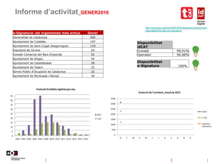 Informe d’activitat_GENER2016
http://www.aoc.cat/Inici/SERVEIS/Signatura-electronica-i-
seguretat/Eina-web-d-e-signatura
Disponibilitat
idCAT
Ciutadà 99,91%
Operador 99,98%
Disponibilitat
e-Signatura 100%
0
5
10
15
20
25
30
35
40
45
2003 2004 2005 2006 2007 2008 2009 2010 2011 2012 2013 2014 2015
Evolució d'entitatsregistresper any
idCAT
T-CAT
e-Signatura: els organismes més actius Gener
Generalitat de Catalunya 305
Ajuntament de Cubelles 197
Ajuntament de Sant Cugat Sesgarrigues 118
Diputació de Girona 53
Consell Comarcal del Baix Empordà 52
Ajuntament de Sitges 44
Ajuntament de Castellbisbal 39
Ajuntament de Talarn 33
Servei Públic d’Ocupació de Catalunya 32
Ajuntament de Montcada i Reixac 30
0
500
1000
1500
2000
2500
3000
3500
G F M A M J J A S O N D
Evolució de l'activitat_mes/any 2015
idCAT
T-CAT
Signatura
electrònica
 