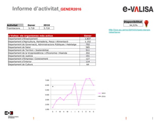 Informe d’activitat_GENER2016
http://www.aoc.cat/Inici/SERVEIS/Gestio-interna/e-
Valisa/Que-es
e-Valisa: els organismes més actius Gener
Departament d'Ensenyament 1.837
Departament d'Agricultura, Ramaderia, Pesca i Alimentació 1.152
Departament de Governació, Administracions Públiques i Habitatge 752
Departament de Salut 585
Departament de Territori i Sostenibilitat 511
Departament de la Vicepresidència i d'Economia i Hisenda 302
Departament de Justícia 151
Departament d'Empresa i Coneixement 127
Departament d'Interior 114
Departament de Cultura 64
Activitat Gener 2016
Tramitacions 5.718 5.718
1.000
2.000
3.000
4.000
5.000
6.000
7.000
G F M A M J J A S O N D
2015
2016
Disponibilitat
94,53%
 
