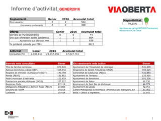 Informe d’activitat_GENER2016
Disponibilitat
99,15%
http://www.aoc.cat/Inici/SERVEIS/Tramits-entre-
administracions/Via-Oberta
Activitat Gener 2016 Acumulat total
Consultes PCI 2.040.813 23.357.996 67.027.761
Serveis més consultats Gener
Títol de família nombrosa 872.826
Adreça electrònica viària (DEV) 424.542
Registre de Vehicles i Conductors (DGT) 143.798
Renda (AEAT) 131.852
Padró municipal d'habitants 122.829
Prestacions socials públiques (INSS) 107.227
Registres Civils 87.118
Obligacions tributàries i domicili fiscal (AEAT) 27.800
Deutors de l'IVTM 19.818
Cadastre 19.454
Els cessionaris més actius Gener
Ajuntament de l'Hospitalet de Llobregat 531.439
Organisme de Gestió Tributària (ORGT) 459.329
Generalitat de Catalunya (PICA) 431.893
Ajuntament de Terrassa 233.905
Ajuntament de Barcelona 101.326
Ajuntament de Salou 62.750
Ajuntament de Sant Boi de Llobregat 44.779
Ajuntament de Lleida 42.751
Centre Metropolità d'Informació i Promoció del Transport, SA 37.782
BASE - Gestió d'Ingressos 25.165
Implantació Gener 2016 Acumulat total
Ens usuaris 2 2 504
.Ens usuaris ajuntaments 2 2 408
Oferta Gener 2016 Acumulat total
Serveis de VO disponibles 0 0 44
Ens que ofereixen dades (cedents) 1 1 864
.Ajuntaments que ofereixen PMH 1 1 838
% població coberta per PMH 88,3
 