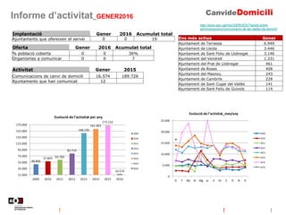 Informe d’activitat_GENER2016
http://www.aoc.cat/Inici/SERVEIS/Tramits-entre-
administracions/Comunicacio-de-les-dades-de-domicili
Implantació Gener 2016 Acumulat total
Ajuntaments que ofereixen el servei 0 0 19
Oferta Gener 2016 Acumulat total
% població coberta 0 0 36%
Organismes a comunicar 0 0 7
Activitat Gener 2015
Comunicacions de canvi de domicili 16.574 189.726
Ajuntaments que han comunicat 12
Ens més actius Gener
Ajuntament de Terrassa 6.949
Ajuntament de Lleida 3.446
Ajuntament de Sant Feliu de Llobregat 3.146
Ajuntament del Vendrell 1.331
Ajuntament del Prat de Llobregat 461
Ajuntament de Roses 408
Ajuntament del Masnou 243
Ajuntament de Cambrils 228
Ajuntament de Sant Cugat del Vallès 141
Ajuntament de Sant Feliu de Guíxols 114
48.806
57.805 62.182
82.719
148.136
161.403
173.152
16.574
15.000
35.000
55.000
75.000
95.000
115.000
135.000
155.000
175.000
2009 2010 2011 2012 2013 2014 2015 2016
Evolució de l'activitat per any
2009
2010
2011
2012
2013
2014
2015
2016
0
5.000
10.000
15.000
20.000
25.000
G F Mç Al Mg Jy Jl At S O N D
Evolució de l'activitat_mes/any
2009
2010
2011
2012
2013
2014
2015
2016
 