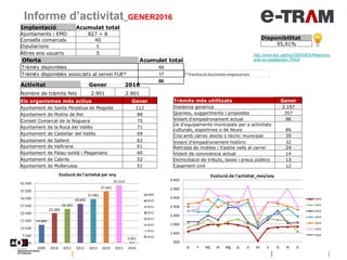 Informe d’activitat_GENER2016
Disponibilitat
95,91%
http://www.aoc.cat/Inici/SERVEIS/Relacions-
amb-la-ciutadania/e-TRAMOferta Acumulat total
Tràmits disponibles 49
Tràmits disponibles associats al servei FUE* 17
66
*Tramitació d'activitats empresarials
Implantació Acumulat total
Ajuntaments i EMD 827 + 8
Consells comarcals 40
Diputacions 1
Altres ens usuaris 5
Activitat Gener 2016
Nombre de tràmits fets 2.901 2.901
Els organismes més actius Gener
Ajuntament de Santa Perpètua de Mogoda 112
Ajuntament de Molins de Rei 88
Consell Comarcal de la Noguera 75
Ajuntament de la Roca del Vallès 71
Ajuntament de Castellar del Vallès 69
Ajuntament de Sallent 62
Ajuntament de Vallirana 61
Ajuntament de Palau-solità i Plegamans 60
Ajuntament de Cabrils 52
Ajuntament de Mollerussa 51
Tràmits més utilitzats Gener
Instància genèrica 2.157
Queixes, suggeriments i propostes 357
Volant d'empadronament actual 96
Ús d'equipaments municipals per a activitats
culturals, esportives o de lleure 86
Cita amb càrrec electe o tècnic municipal 35
Volant d'empadronament històric 32
Retirada de mobles i trastos vells al carrer 24
Volant de convivència actual 14
Domiciliació de tributs, taxes i preus públics 13
Casament civil 12
900
1.400
1.900
2.400
2.900
3.400
3.900
4.400
G F Mç Al Mg Jy Jl At S O N D
Evolució de l'activitat_mes/any
2010
2011
2012
2013
2014
2015
2016
14.689
22.283
25.301
28.800
31.982
37.041
41.213
2.901
2.500
7.500
12.500
17.500
22.500
27.500
32.500
37.500
42.500
2009 2010 2011 2012 2013 2014 2015 2016
Evolució de l'activitat per any
2009
2010
2011
2012
2013
2014
2015
2016
 