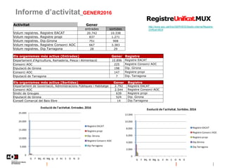 Informe d’activitat_GENER2016
http://www.aoc.cat/Inici/SERVEIS/Gestio-interna/Registre-
Unificat-MUX
Activitat Gener
entrades sortides
Volum registres. Registre EACAT 20.742 10.338
Volum registres. Registre propi 837 1.271
Volum registres. Dip.Girona 751 908
Volum registres. Registre Consorci AOC 667 3.383
Volum registres. Dip.Tarragona 28 29
Els organismes més actius (Entrades) Gener Registre
Departament d'Agricultura, Ramaderia, Pesca i Alimentació 10.896 Registre EACAT
Consorci AOC 225 Registre Consorci AOC
Diputació de Girona 198 Dip. Girona
Consorci AOC 147 Registre propi
Diputació de Tarragona 7 Dip. Tarragona
0
5.000
10.000
15.000
20.000
25.000
G F Mç Al Mg Jy Jl At S O N D
Evolució de l'activitat. Entrades. 2016
Registre EACAT
Registre propi
Dip. Girona
Registre Consorci AOC
Dip.Tarragona
0
2.000
4.000
6.000
8.000
10.000
12.000
G F Mç Al Mg Jy Jl At S O N D
Evolució de l'activitat. Sortides. 2016
Registre EACAT
Registre Consorci AOC
Registre propi
Dip.Girona
Dip.Tarragona
Els organismes més actius (Sortides) Gener Registre
Departament de Governació, Administracions Públiques i Habitatge 2.792 Registre EACAT
Consorci AOC 2.544 Registre Consorci AOC
Síndic de Greuges 639 Registre propi
Diputació de Girona 524 Dip. Girona
Consell Comarcal del Baix Ebre 14 Dip.Tarragona
 