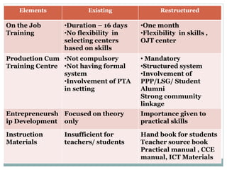 Elements Existing Restructured
On the Job
Training
•Duration – 16 days
•No flexibility in
selecting centers
based on skills
•One month
•Flexibility in skills ,
OJT center
Production Cum
Training Centre
•Not compulsory
•Not having formal
system
•Involvement of PTA
in setting
• Mandatory
•Structured system
•Involvement of
PPP/LSG/ Student
Alumni
Strong community
linkage
Entrepreneursh
ip Development
Focused on theory
only
Importance given to
practical skills
Instruction
Materials
Insufficient for
teachers/ students
Hand book for students
Teacher source book
Practical manual , CCE
manual, ICT Materials
 