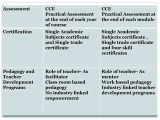 Assessment CCE
Practical Assessment
at the end of each year
of course
CCE
Practical Assessment at
the end of each module
Certification Single Academic
Subjects certificate
and Single trade
certificate
Single Academic
Subjects certificate ,
Single trade certificate
and four skill
certificates
Pedagogy and
Teacher
Development
Programs
Role of teacher- As
facilitator
Class room based
pedagogy
No industry linked
empowerment
Role of teacher- As
mentor
Work based pedagogy
Industry linked teacher
development programs
 