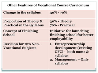 Other Features of Vocational Course Curriculum
Change in the syllabus 30% - 70%
Proportion of Theory &
Practical in the Syllabus
30% - Theory
70% - Practical
Concept of Finishing
School
Initiative for launching
finishing school for better
employability
Revision for two Non-
Vocational Subjects
1. Entrepreneurship
development (existing
GFC) – both name &
syllabus
2. Management – Only
syllabus
 