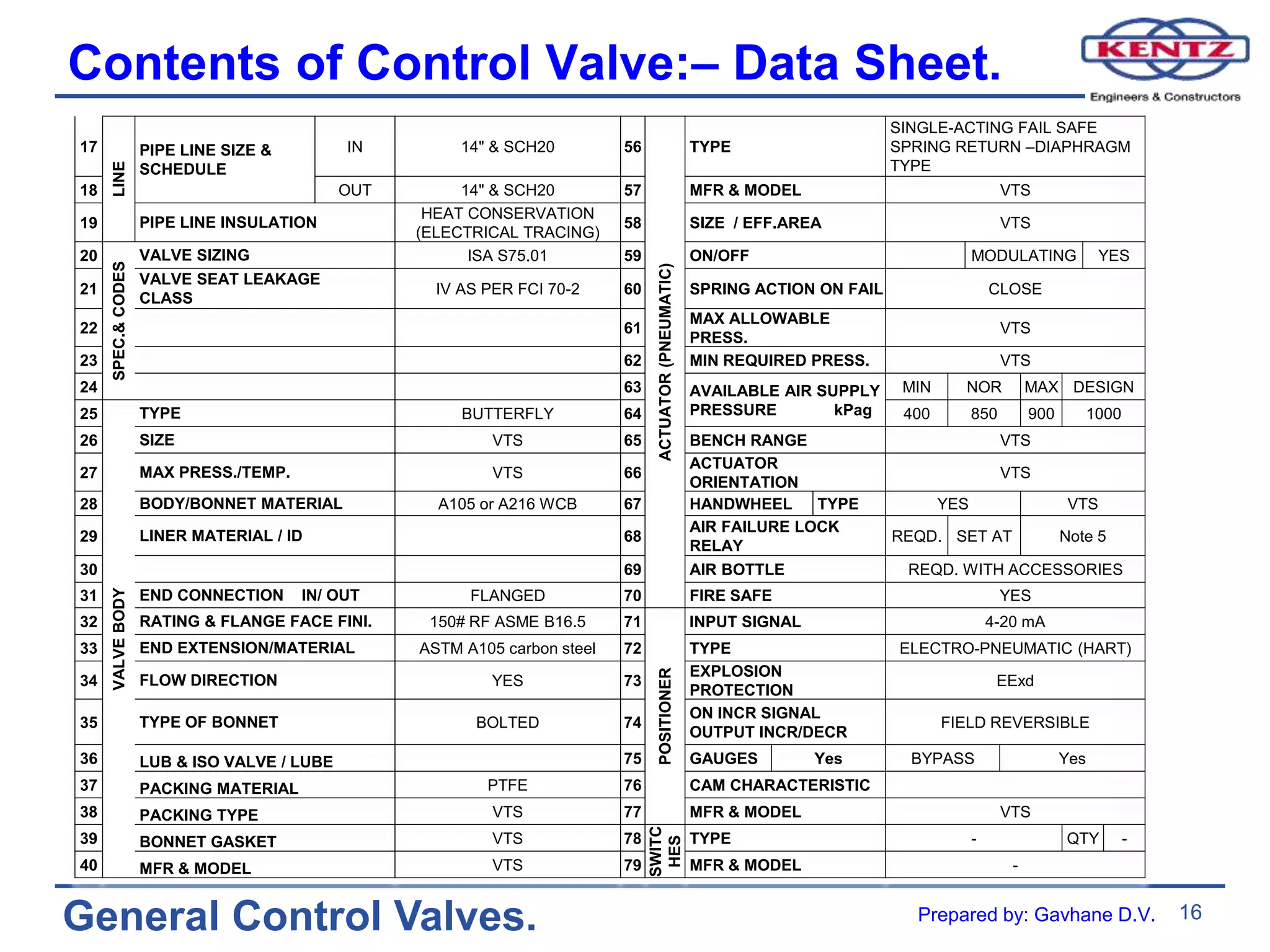 16
General Control Valves.
Contents of Control Valve:– Data Sheet.
17
LINE
PIPE LINE SIZE &
SCHEDULE
IN 14" & SCH20 56
ACTUATOR(PNEUMATIC)
TYPE
SINGLE-ACTING FAIL SAFE
SPRING RETURN –DIAPHRAGM
TYPE
18 OUT 14" & SCH20 57 MFR & MODEL VTS
19 PIPE LINE INSULATION
HEAT CONSERVATION
(ELECTRICAL TRACING)
58 SIZE / EFF.AREA VTS
20
SPEC.&CODES
VALVE SIZING ISA S75.01 59 ON/OFF MODULATING YES
21
VALVE SEAT LEAKAGE
CLASS
IV AS PER FCI 70-2 60 SPRING ACTION ON FAIL CLOSE
22 61
MAX ALLOWABLE
PRESS.
VTS
23 62 MIN REQUIRED PRESS. VTS
24 63 AVAILABLE AIR SUPPLY
PRESSURE kPag
MIN NOR MAX DESIGN
25
VALVEBODY
TYPE BUTTERFLY 64 400 850 900 1000
26 SIZE VTS 65 BENCH RANGE VTS
27 MAX PRESS./TEMP. VTS 66
ACTUATOR
ORIENTATION
VTS
28 BODY/BONNET MATERIAL A105 or A216 WCB 67 HANDWHEEL TYPE YES VTS
29 LINER MATERIAL / ID 68
AIR FAILURE LOCK
RELAY
REQD. SET AT Note 5
30 69 AIR BOTTLE REQD. WITH ACCESSORIES
31 END CONNECTION IN/ OUT FLANGED 70 FIRE SAFE YES
32 RATING & FLANGE FACE FINI. 150# RF ASME B16.5 71
POSITIONER
INPUT SIGNAL 4-20 mA
33 END EXTENSION/MATERIAL ASTM A105 carbon steel 72 TYPE ELECTRO-PNEUMATIC (HART)
34 FLOW DIRECTION YES 73
EXPLOSION
PROTECTION
EExd
35 TYPE OF BONNET BOLTED 74
ON INCR SIGNAL
OUTPUT INCR/DECR
FIELD REVERSIBLE
36 LUB & ISO VALVE / LUBE 75 GAUGES Yes BYPASS Yes
37 PACKING MATERIAL PTFE 76 CAM CHARACTERISTIC
38 PACKING TYPE VTS 77 MFR & MODEL VTS
39 BONNET GASKET VTS 78
SWITC
HES
TYPE - QTY -
40 MFR & MODEL VTS 79 MFR & MODEL -
Prepared by: Gavhane D.V.
 
