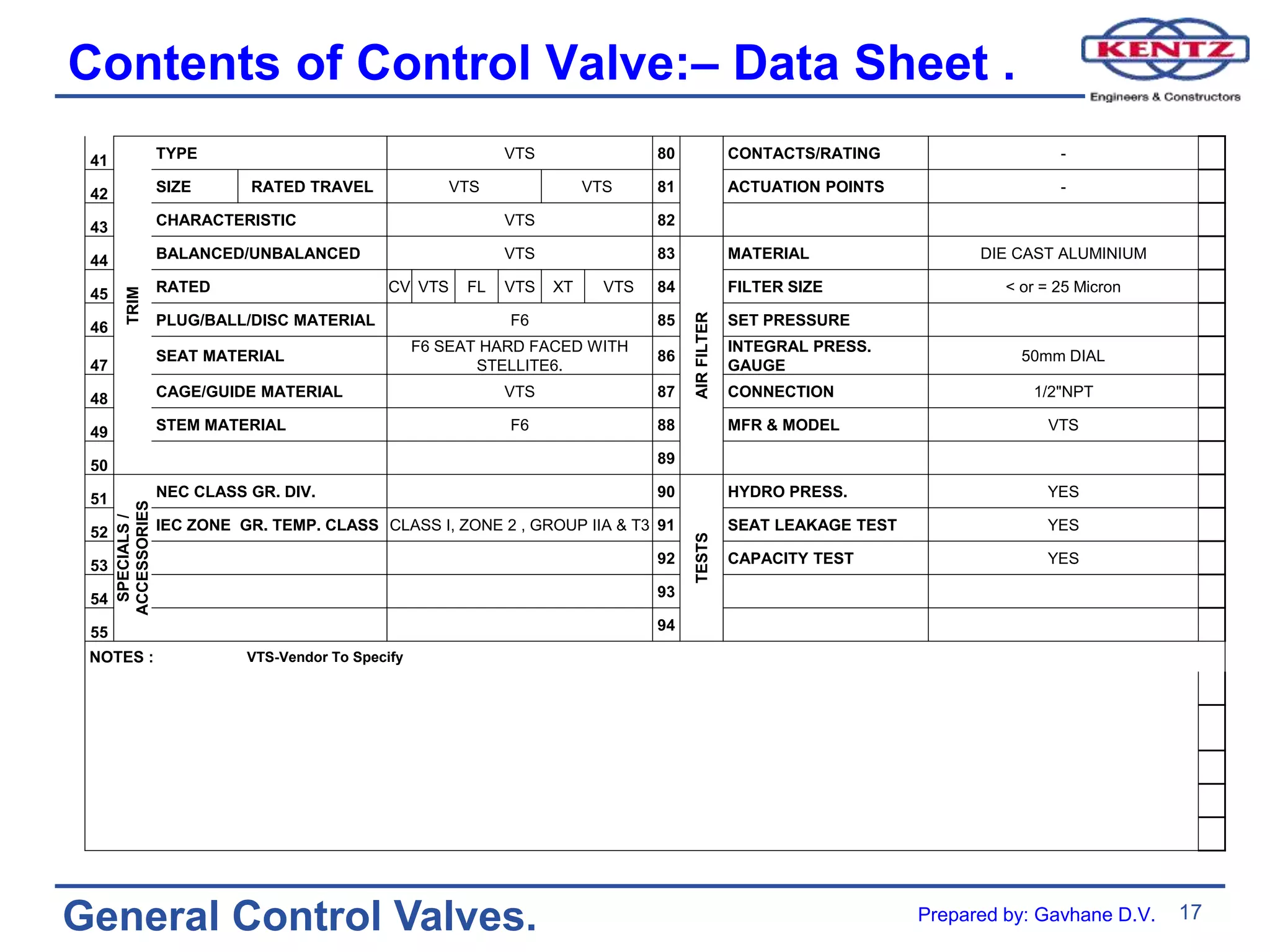 17
General Control Valves.
Contents of Control Valve:– Data Sheet .
41
TRIM
TYPE VTS 80 CONTACTS/RATING -
42 SIZE RATED TRAVEL VTS VTS 81 ACTUATION POINTS -
43 CHARACTERISTIC VTS 82
44 BALANCED/UNBALANCED VTS 83
AIRFILTER
MATERIAL DIE CAST ALUMINIUM
45 RATED CV VTS FL VTS XT VTS 84 FILTER SIZE < or = 25 Micron
46 PLUG/BALL/DISC MATERIAL F6 85 SET PRESSURE
47
SEAT MATERIAL
F6 SEAT HARD FACED WITH
STELLITE6.
86
INTEGRAL PRESS.
GAUGE
50mm DIAL
48 CAGE/GUIDE MATERIAL VTS 87 CONNECTION 1/2"NPT
49 STEM MATERIAL F6 88 MFR & MODEL VTS
50 89
51
SPECIALS/
ACCESSORIES
NEC CLASS GR. DIV. 90
TESTS
HYDRO PRESS. YES
52 IEC ZONE GR. TEMP. CLASS CLASS I, ZONE 2 , GROUP IIA & T3 91 SEAT LEAKAGE TEST YES
53 92 CAPACITY TEST YES
54 93
55 94
NOTES : VTS-Vendor To Specify
Prepared by: Gavhane D.V.
 