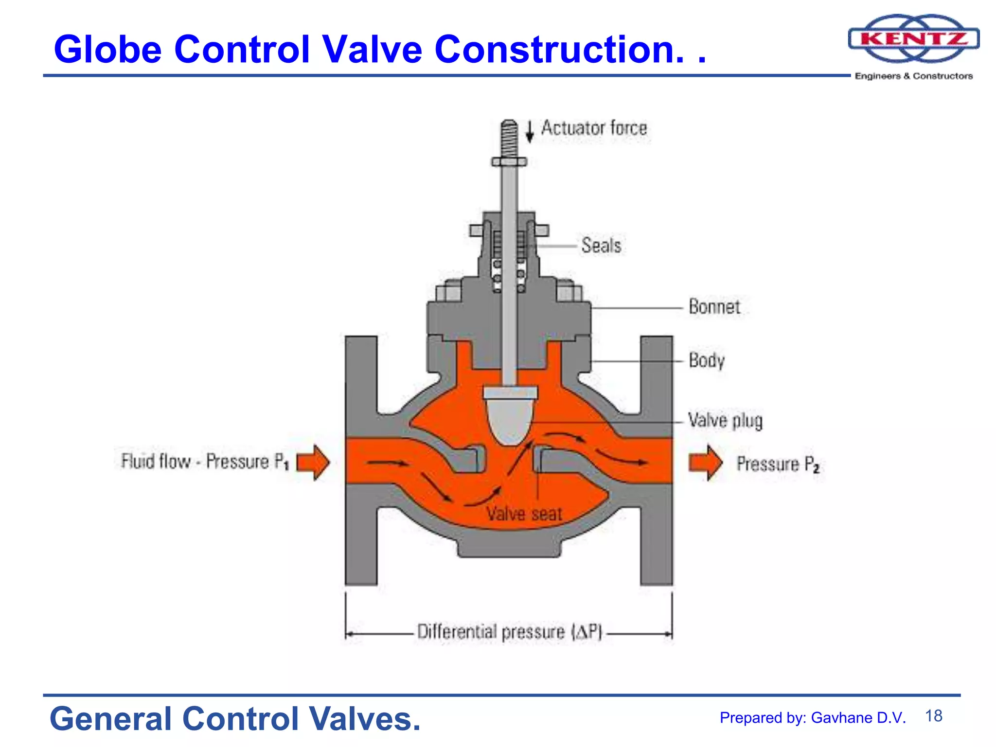18
General Control Valves.
Globe Control Valve Construction. .
Prepared by: Gavhane D.V.
 