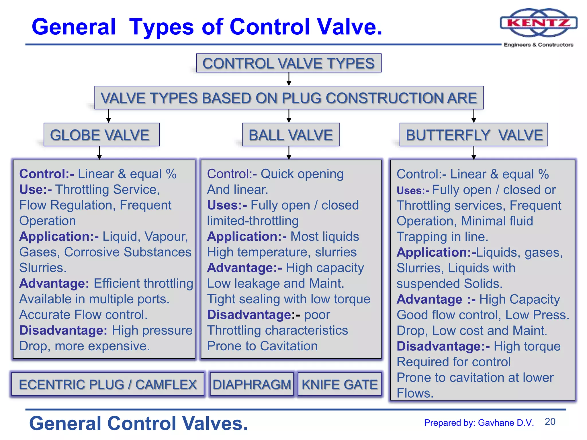 20
General Control Valves.
General Types of Control Valve.
CONTROL VALVE TYPES
VALVE TYPES BASED ON PLUG CONSTRUCTION ARE
GLOBE VALVE BALL VALVE BUTTERFLY VALVE
Control:- Linear & equal %
Use:- Throttling Service,
Flow Regulation, Frequent
Operation
Application:- Liquid, Vapour,
Gases, Corrosive Substances
Slurries.
Advantage: Efficient throttling
Available in multiple ports.
Accurate Flow control.
Disadvantage: High pressure
Drop, more expensive.
Control:- Quick opening
And linear.
Uses:- Fully open / closed
limited-throttling
Application:- Most liquids
High temperature, slurries
Advantage:- High capacity
Low leakage and Maint.
Tight sealing with low torque
Disadvantage:- poor
Throttling characteristics
Prone to Cavitation
Control:- Linear & equal %
Uses:- Fully open / closed or
Throttling services, Frequent
Operation, Minimal fluid
Trapping in line.
Application:-Liquids, gases,
Slurries, Liquids with
suspended Solids.
Advantage :- High Capacity
Good flow control, Low Press.
Drop, Low cost and Maint.
Disadvantage:- High torque
Required for control
Prone to cavitation at lower
Flows.
ECENTRIC PLUG / CAMFLEX DIAPHRAGM KNIFE GATE
Prepared by: Gavhane D.V.
 