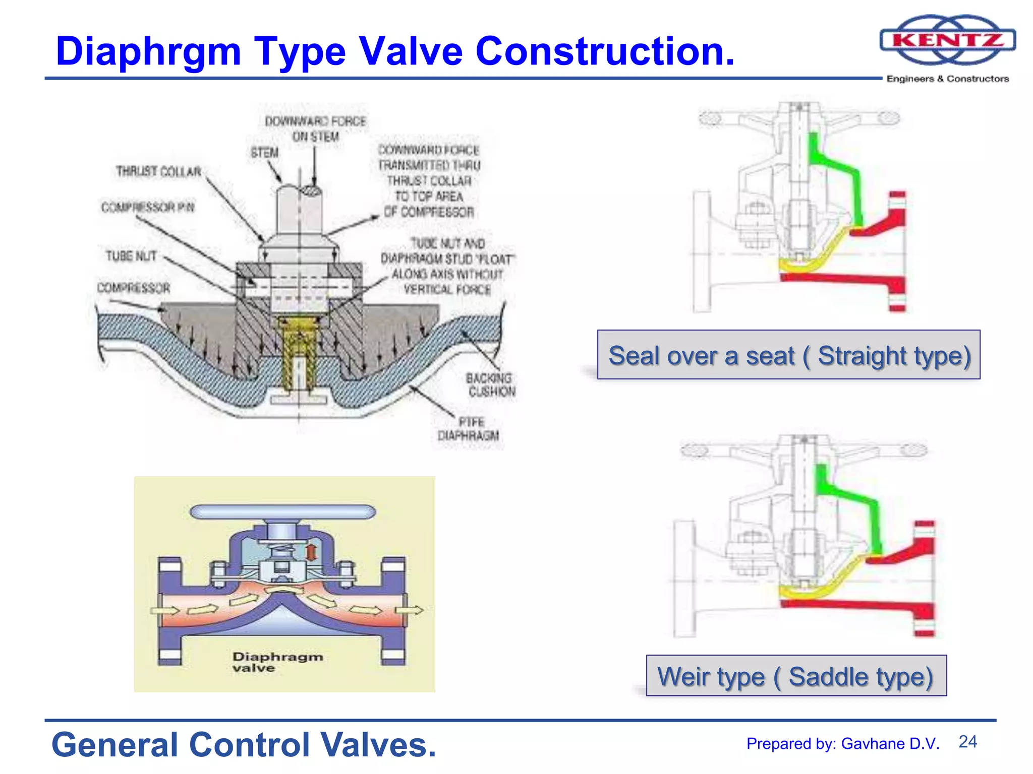 24
General Control Valves.
Diaphrgm Type Valve Construction.
Seal over a seat ( Straight type)
Weir type ( Saddle type)
Prepared by: Gavhane D.V.
 
