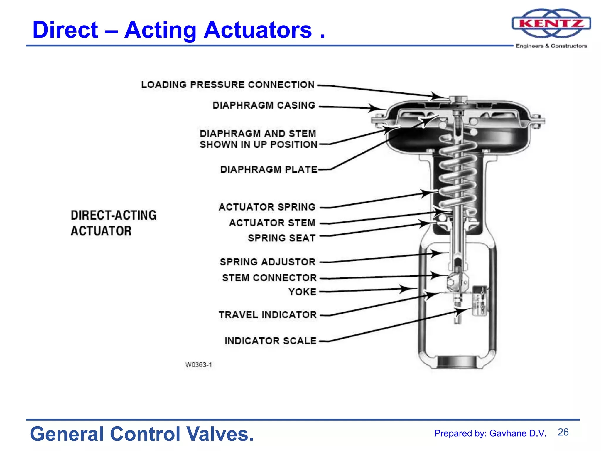 26
General Control Valves.
Direct – Acting Actuators .
Prepared by: Gavhane D.V.
 