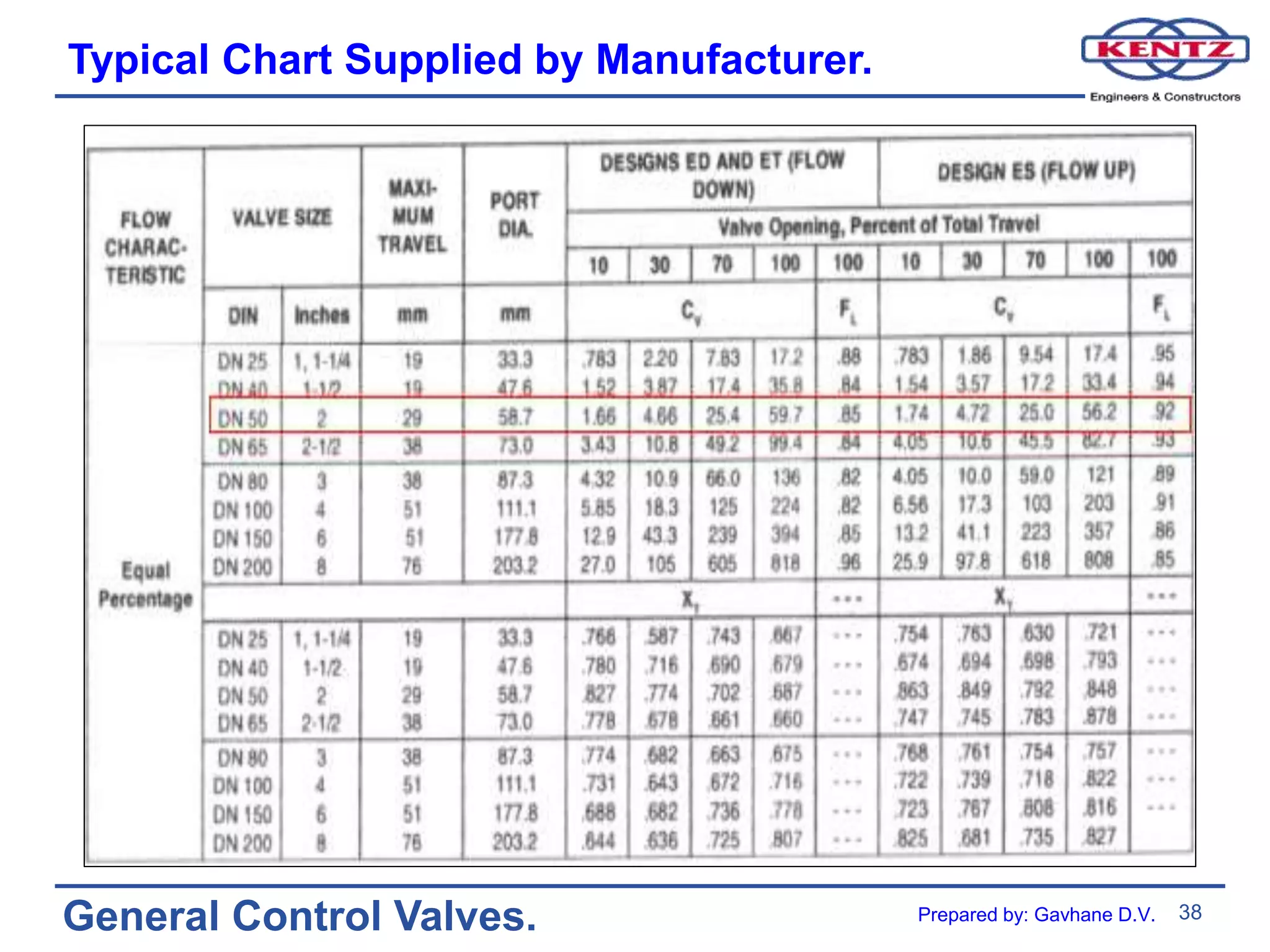 38
General Control Valves.
Typical Chart Supplied by Manufacturer.
Prepared by: Gavhane D.V.
 