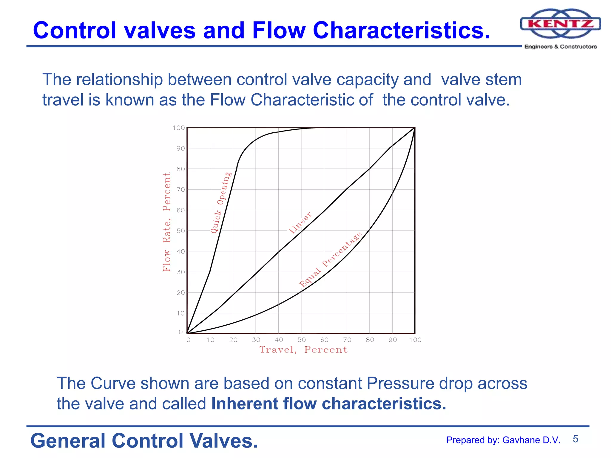 5
General Control Valves.
Control valves and Flow Characteristics.
The relationship between control valve capacity and valve stem
travel is known as the Flow Characteristic of the control valve.
The Curve shown are based on constant Pressure drop across
the valve and called Inherent flow characteristics.
Prepared by: Gavhane D.V.
 