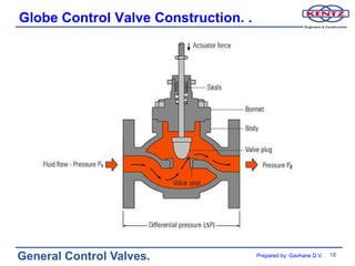 Globe Control Valve Construction. .




General Control Valves.               Prepared by: Gavhane D.V.   18
 