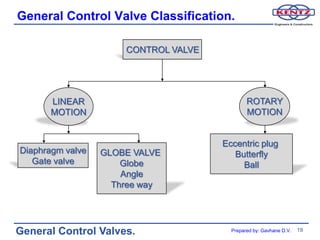 General Control Valve Classification.

                      CONTROL VALVE




      LINEAR                                  ROTARY
      MOTION                                  MOTION


                                      Eccentric plug
Diaphragm valve   GLOBE VALVE            Butterfly
   Gate valve         Globe                Ball
                      Angle
                    Three way




General Control Valves.                 Prepared by: Gavhane D.V.   19
 