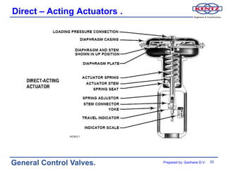 Direct – Acting Actuators .




General Control Valves.       Prepared by: Gavhane D.V.   26
 